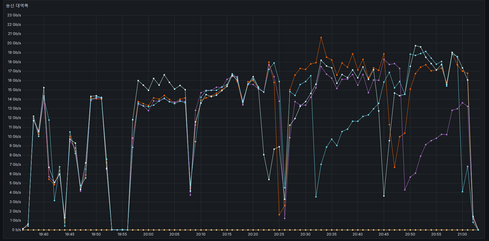 최근 1주일중 대역폭을 많이 쓴 순간 최근 1주일중 대역폭을 많이 쓴 순간