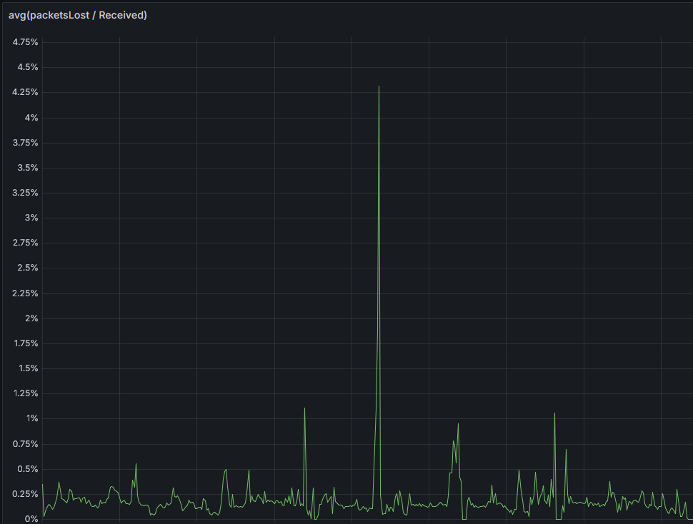 모니터링 서버에 보고된 패킷로스 모니터링 서버에 보고된 패킷로스