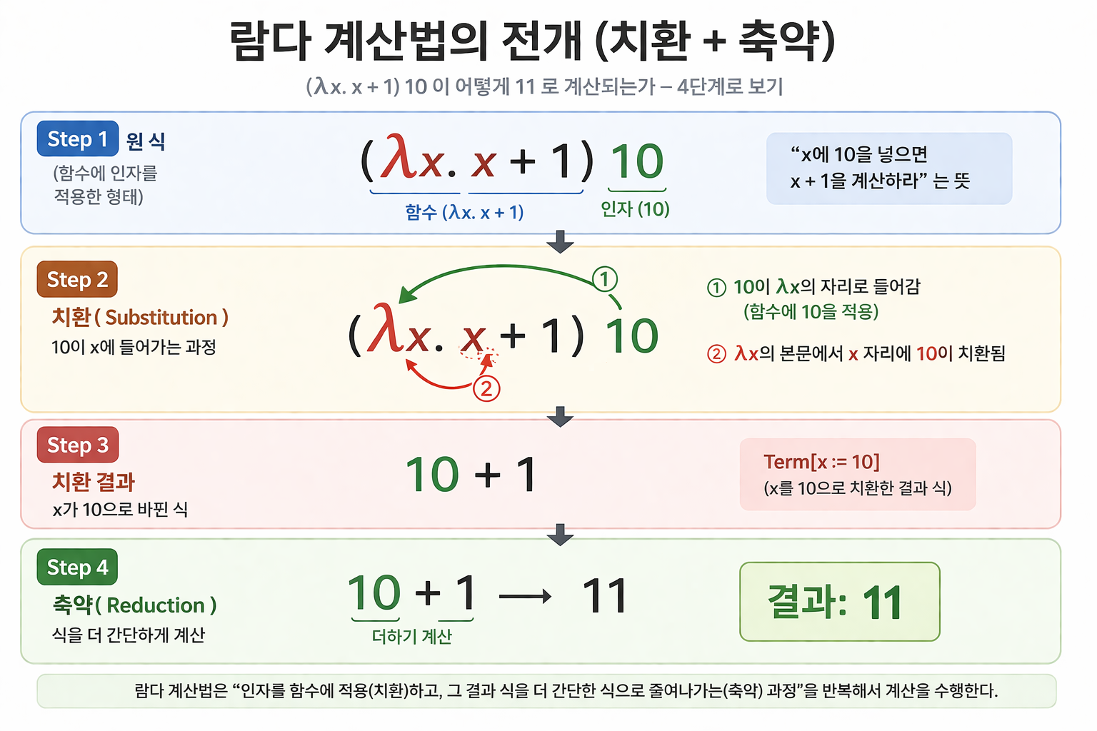 Lambda Calculus 계산 과정